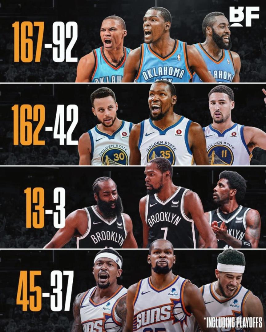 杜蘭特各階段三巨頭勝率：籃網時代13-3，太陽時代拉完了